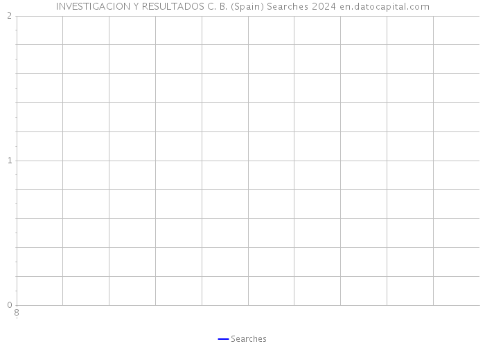 INVESTIGACION Y RESULTADOS C. B. (Spain) Searches 2024 