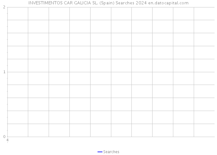 INVESTIMENTOS CAR GALICIA SL. (Spain) Searches 2024 