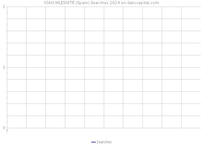 IOAN MLESNITE (Spain) Searches 2024 