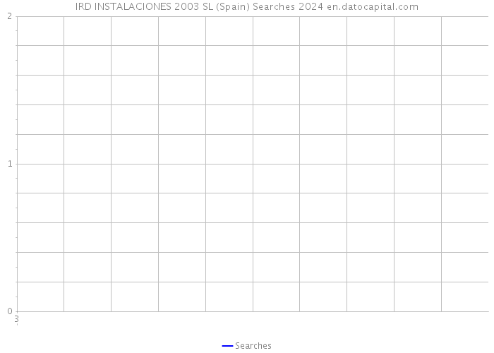IRD INSTALACIONES 2003 SL (Spain) Searches 2024 