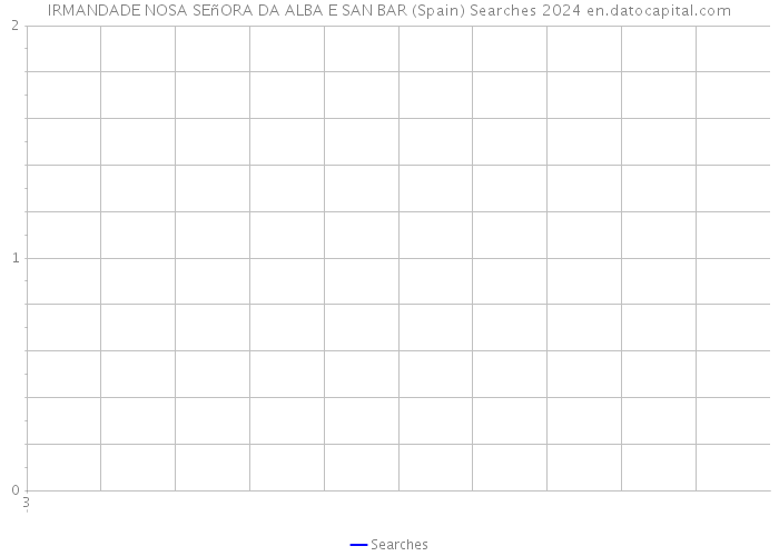 IRMANDADE NOSA SEñORA DA ALBA E SAN BAR (Spain) Searches 2024 