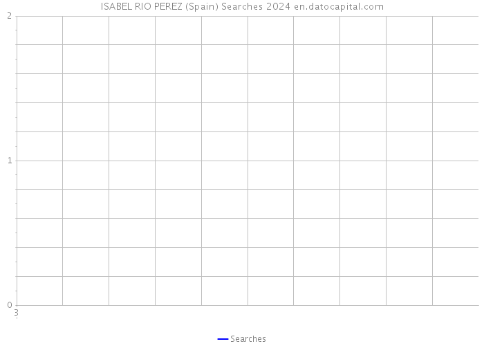 ISABEL RIO PEREZ (Spain) Searches 2024 