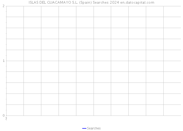 ISLAS DEL GUACAMAYO S.L. (Spain) Searches 2024 