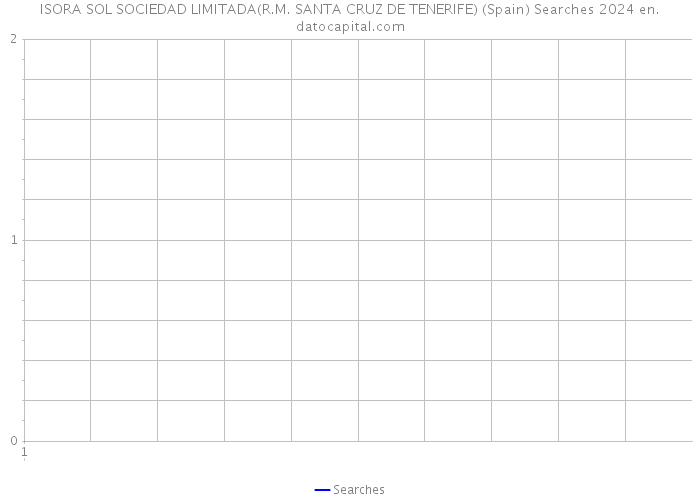 ISORA SOL SOCIEDAD LIMITADA(R.M. SANTA CRUZ DE TENERIFE) (Spain) Searches 2024 