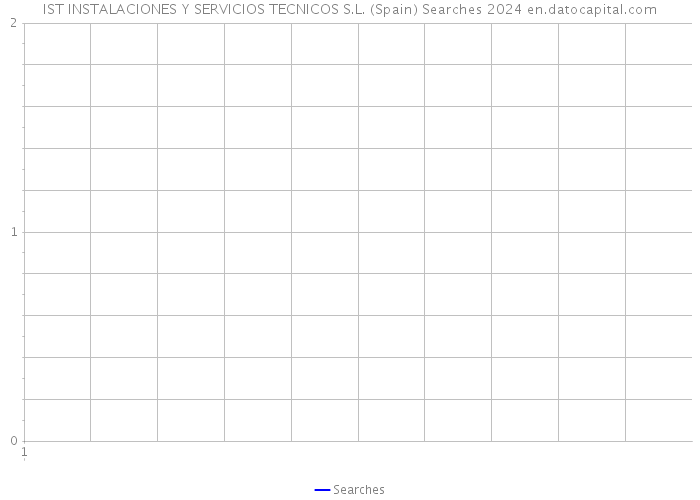 IST INSTALACIONES Y SERVICIOS TECNICOS S.L. (Spain) Searches 2024 
