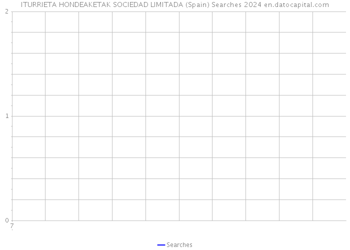ITURRIETA HONDEAKETAK SOCIEDAD LIMITADA (Spain) Searches 2024 