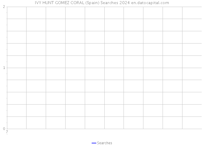 IVY HUNT GOMEZ CORAL (Spain) Searches 2024 