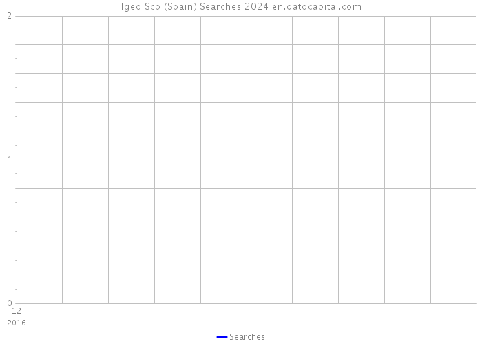 Igeo Scp (Spain) Searches 2024 