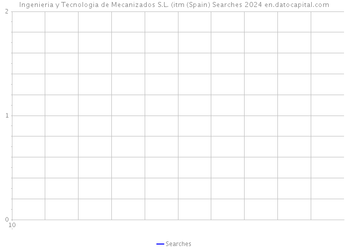 Ingenieria y Tecnologia de Mecanizados S.L. (itm (Spain) Searches 2024 