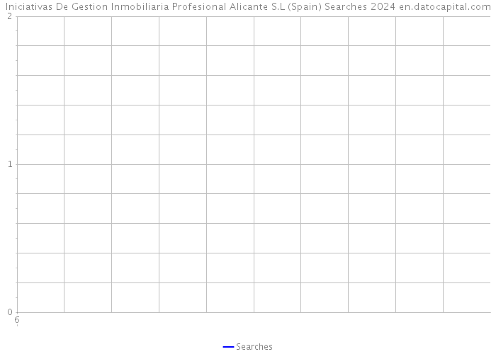 Iniciativas De Gestion Inmobiliaria Profesional Alicante S.L (Spain) Searches 2024 