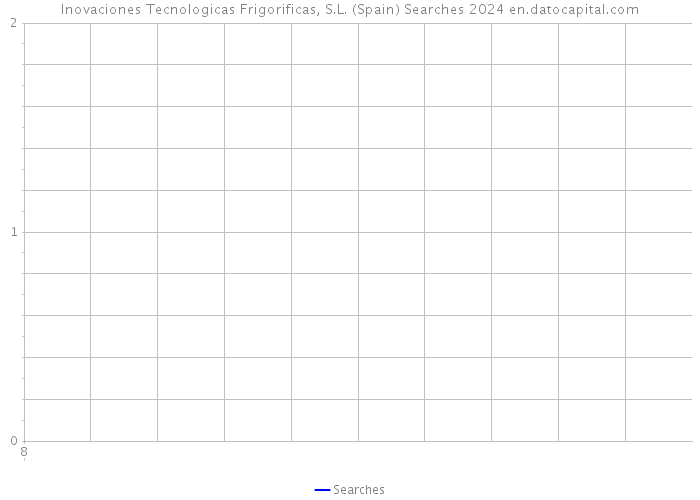 Inovaciones Tecnologicas Frigorificas, S.L. (Spain) Searches 2024 