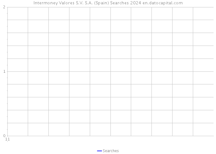 Intermoney Valores S.V. S.A. (Spain) Searches 2024 