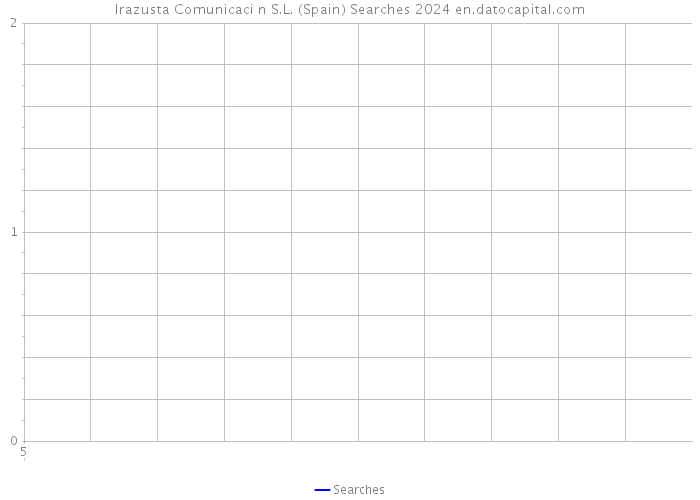 Irazusta Comunicaci+n S.L. (Spain) Searches 2024 