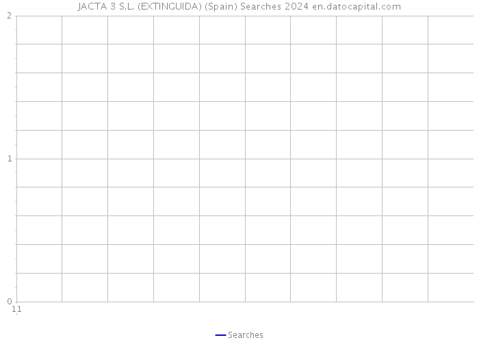 JACTA 3 S.L. (EXTINGUIDA) (Spain) Searches 2024 
