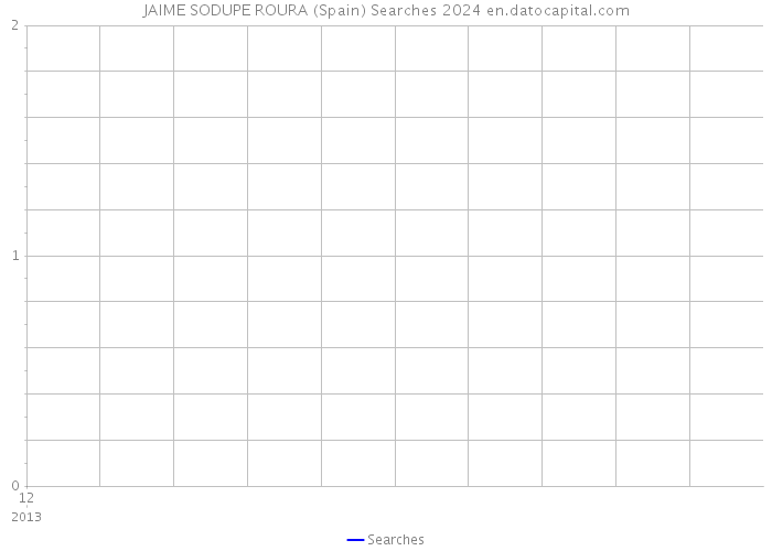JAIME SODUPE ROURA (Spain) Searches 2024 