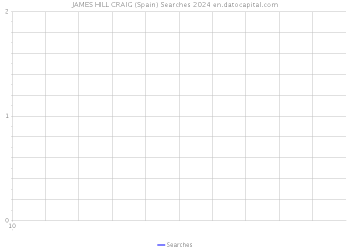 JAMES HILL CRAIG (Spain) Searches 2024 