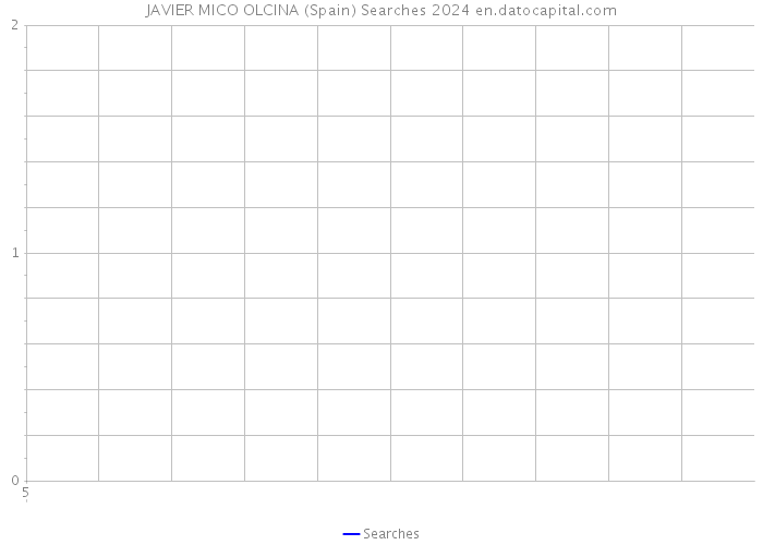 JAVIER MICO OLCINA (Spain) Searches 2024 