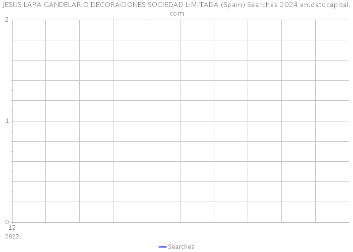 JESUS LARA CANDELARIO DECORACIONES SOCIEDAD LIMITADA (Spain) Searches 2024 