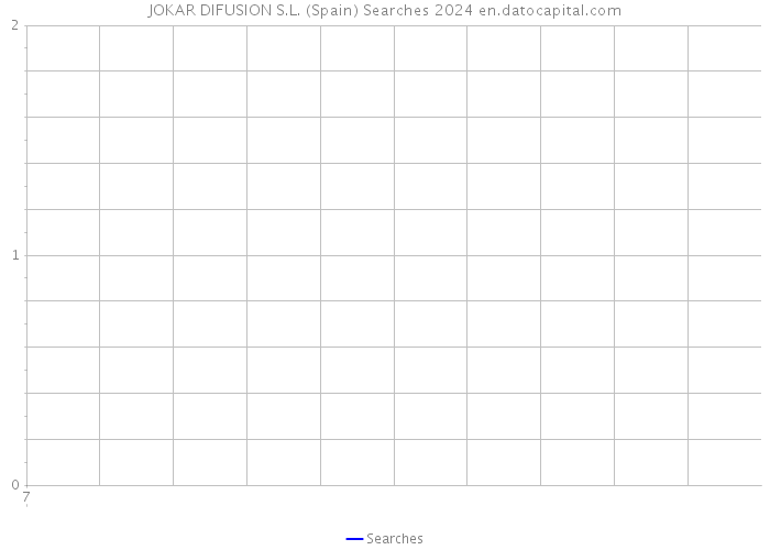 JOKAR DIFUSION S.L. (Spain) Searches 2024 