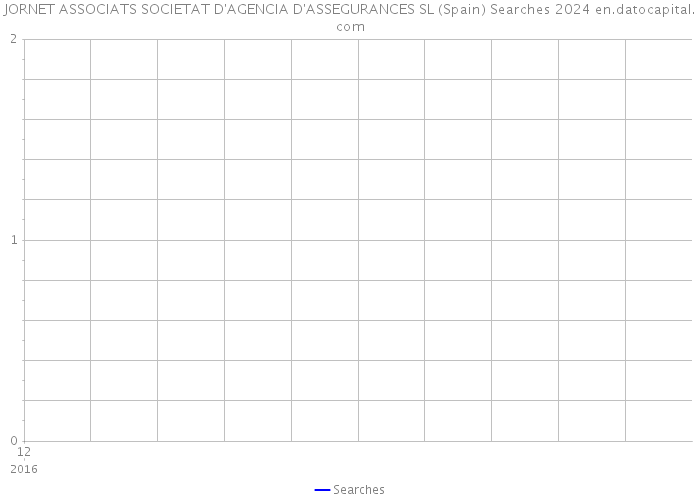 JORNET ASSOCIATS SOCIETAT D'AGENCIA D'ASSEGURANCES SL (Spain) Searches 2024 