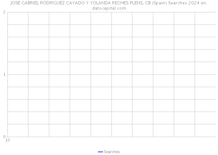 JOSE GABRIEL RODRIGUEZ CAYADO Y YOLANDA RECHES PLENS, CB (Spain) Searches 2024 