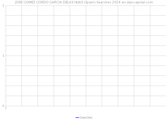 JOSE GOMEZ GORDO GARCIA DELAS HIJAS (Spain) Searches 2024 