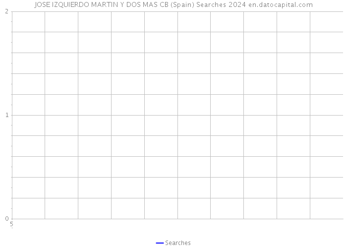 JOSE IZQUIERDO MARTIN Y DOS MAS CB (Spain) Searches 2024 