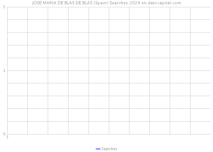 JOSE MARIA DE BLAS DE BLAS (Spain) Searches 2024 