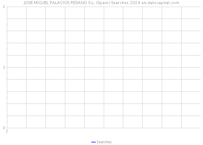 JOSE MIGUEL PALACIOS RESANO S.L. (Spain) Searches 2024 