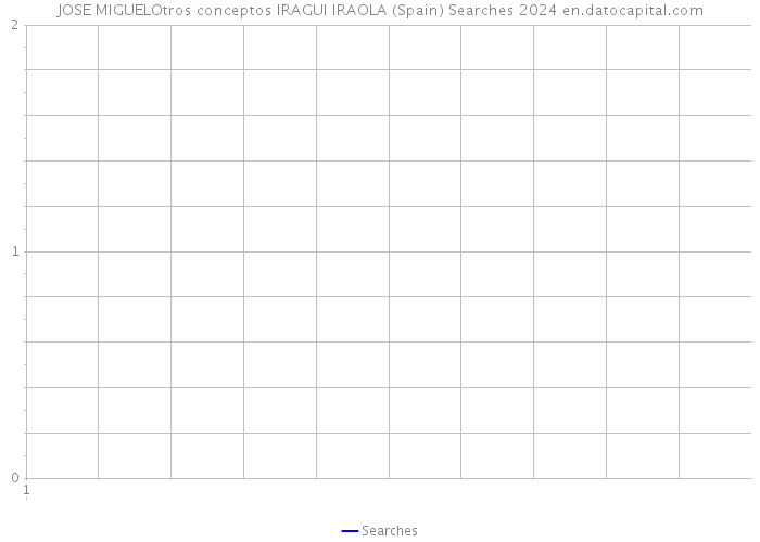 JOSE MIGUELOtros conceptos IRAGUI IRAOLA (Spain) Searches 2024 