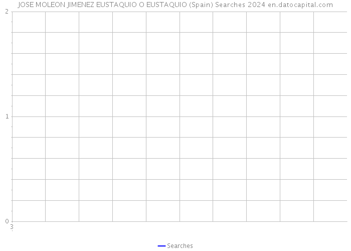 JOSE MOLEON JIMENEZ EUSTAQUIO O EUSTAQUIO (Spain) Searches 2024 