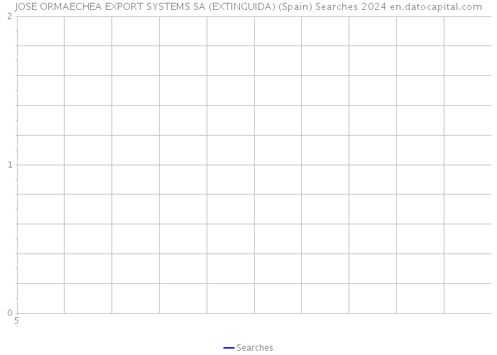 JOSE ORMAECHEA EXPORT SYSTEMS SA (EXTINGUIDA) (Spain) Searches 2024 