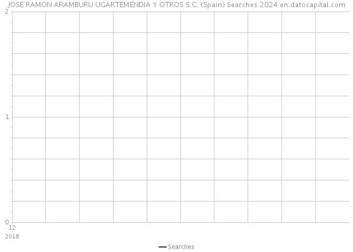 JOSE RAMON ARAMBURU UGARTEMENDIA Y OTROS S.C. (Spain) Searches 2024 