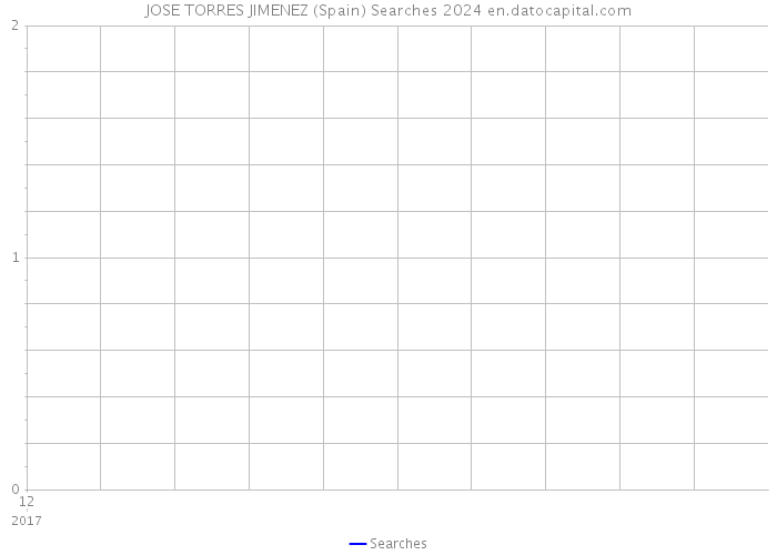 JOSE TORRES JIMENEZ (Spain) Searches 2024 