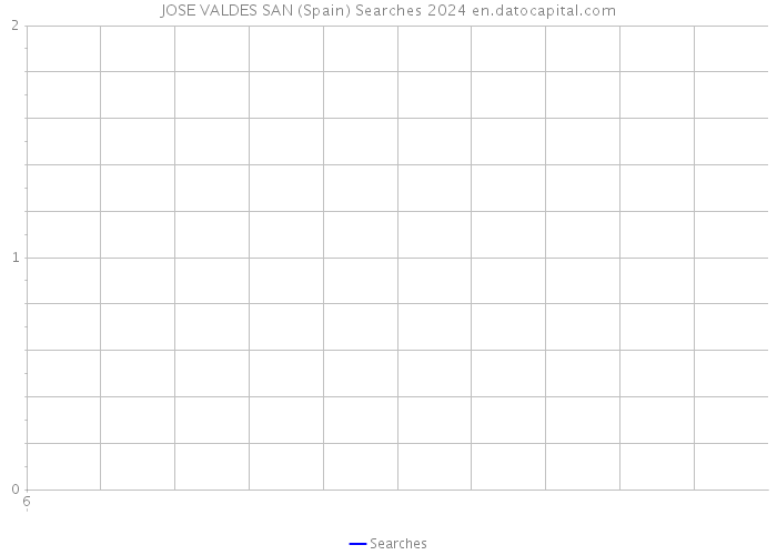 JOSE VALDES SAN (Spain) Searches 2024 