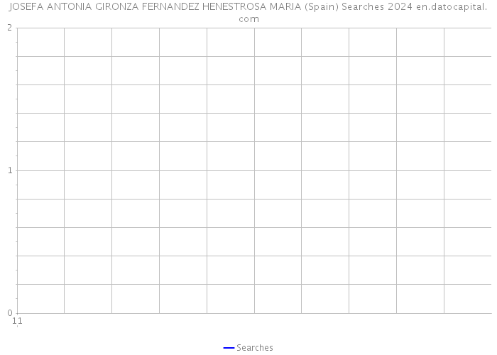 JOSEFA ANTONIA GIRONZA FERNANDEZ HENESTROSA MARIA (Spain) Searches 2024 