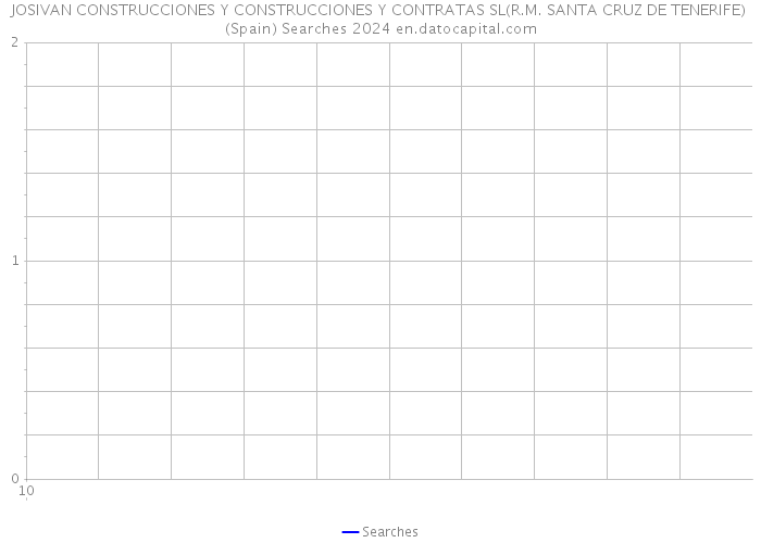 JOSIVAN CONSTRUCCIONES Y CONSTRUCCIONES Y CONTRATAS SL(R.M. SANTA CRUZ DE TENERIFE) (Spain) Searches 2024 