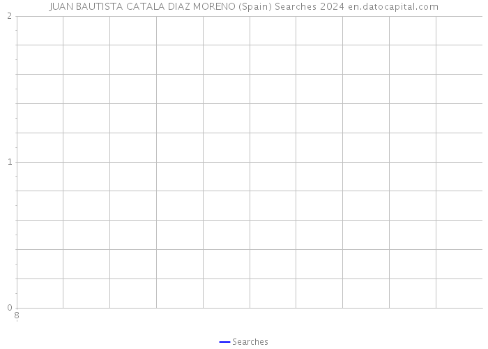 JUAN BAUTISTA CATALA DIAZ MORENO (Spain) Searches 2024 