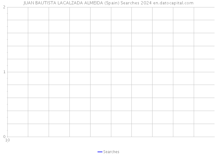 JUAN BAUTISTA LACALZADA ALMEIDA (Spain) Searches 2024 