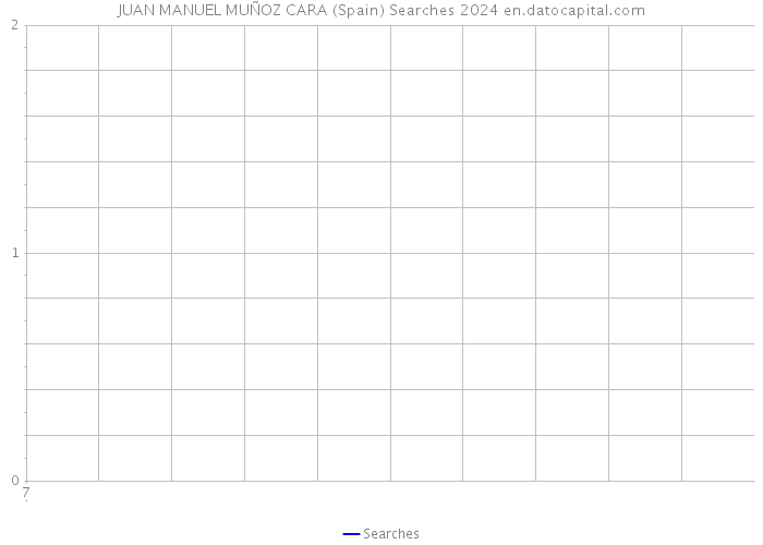 JUAN MANUEL MUÑOZ CARA (Spain) Searches 2024 