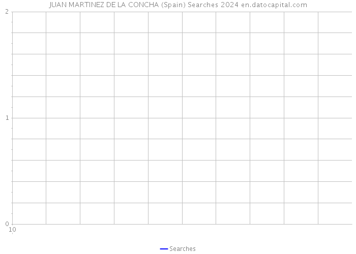 JUAN MARTINEZ DE LA CONCHA (Spain) Searches 2024 