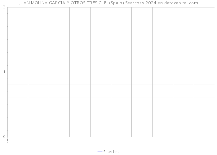 JUAN MOLINA GARCIA Y OTROS TRES C. B. (Spain) Searches 2024 