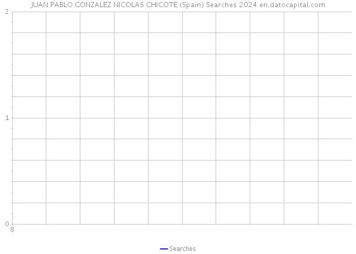 JUAN PABLO GONZALEZ NICOLAS CHICOTE (Spain) Searches 2024 