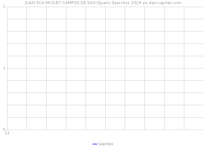 JUAN SCA MICKEY CAMPOS DE SAN (Spain) Searches 2024 