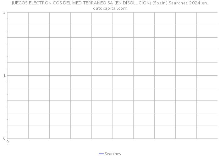 JUEGOS ELECTRONICOS DEL MEDITERRANEO SA (EN DISOLUCION) (Spain) Searches 2024 