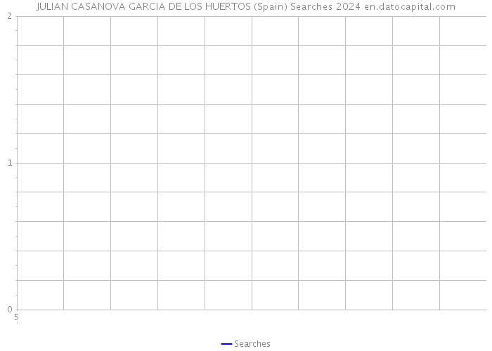 JULIAN CASANOVA GARCIA DE LOS HUERTOS (Spain) Searches 2024 