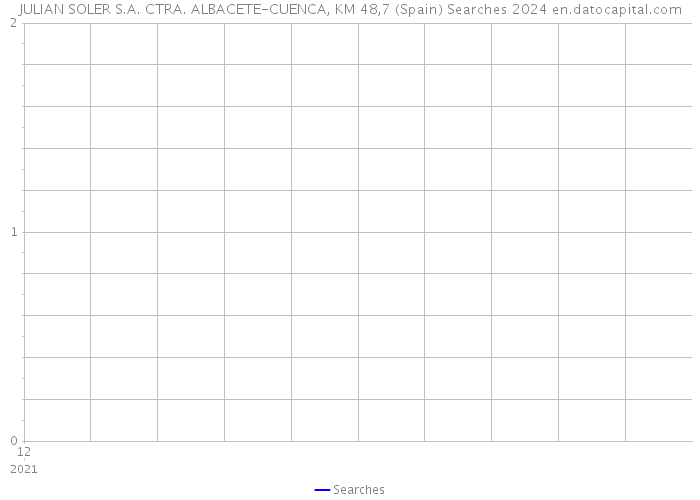 JULIAN SOLER S.A. CTRA. ALBACETE-CUENCA, KM 48,7 (Spain) Searches 2024 