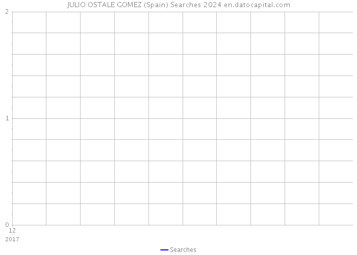 JULIO OSTALE GOMEZ (Spain) Searches 2024 