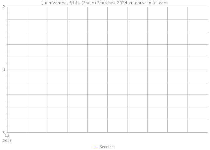 Juan Venteo, S.L.U. (Spain) Searches 2024 