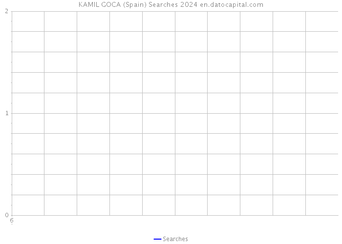 KAMIL GOCA (Spain) Searches 2024 